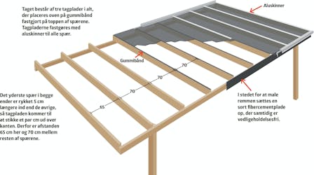 Byg selv overdækket terrasse Byg selv overdækket terrasse